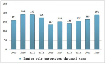 2018 Bamboo pulp market supply status and prospect in China
